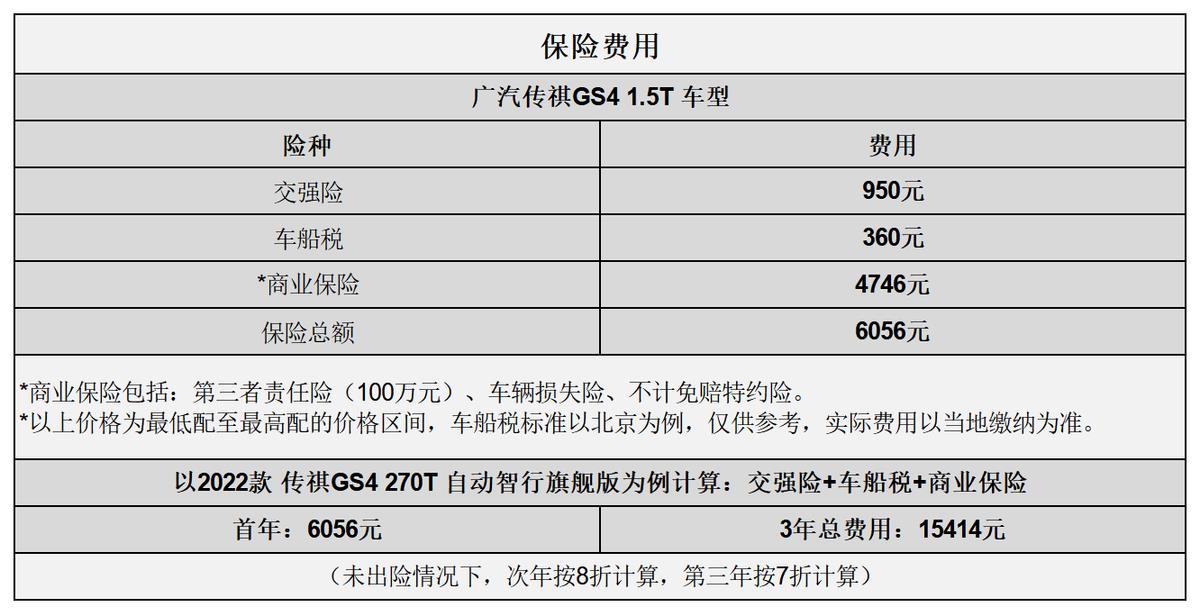 平均1.00元/km广汽传祺GS4用车成本分析