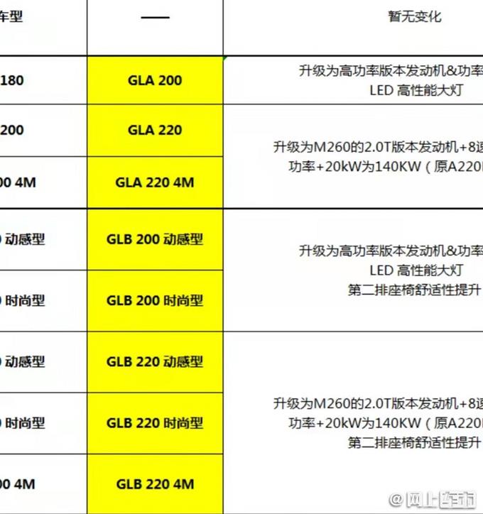 北京奔驰新GLB、GLA配置曝光！弃用1.3T低功发动机，或卖35万