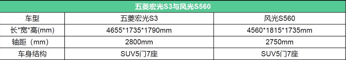 五菱宏光S3对比东风小康-风光S560，谁更值得青睐？
