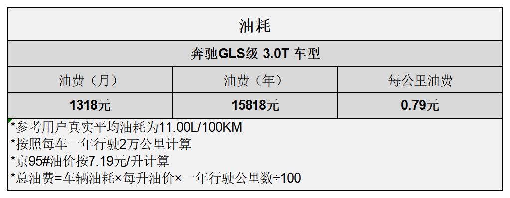 平均2.39元/km奔驰GLS用车成本分析