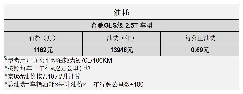 平均2.39元/km奔驰GLS用车成本分析