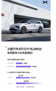 小鹏汽车2022年6月交付15295台，同比增长133%