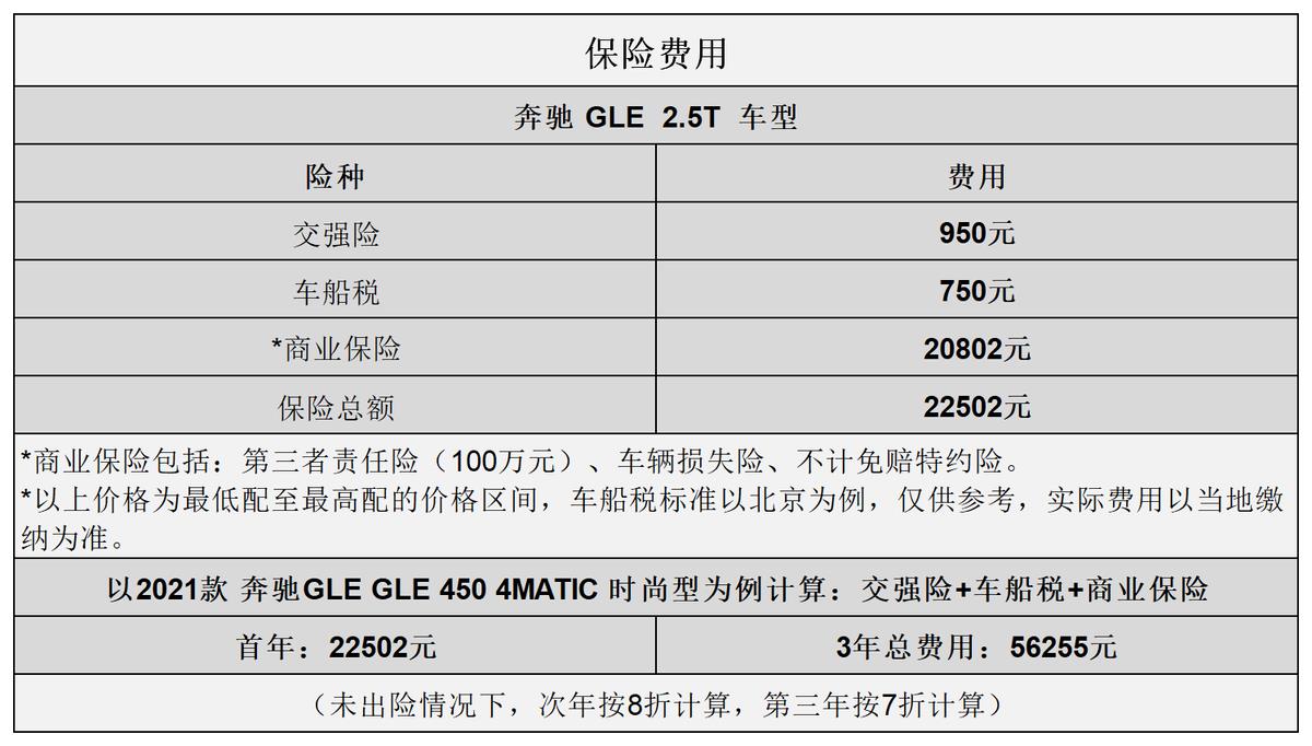 平均2.05元/km奔驰GLE用车成本分析