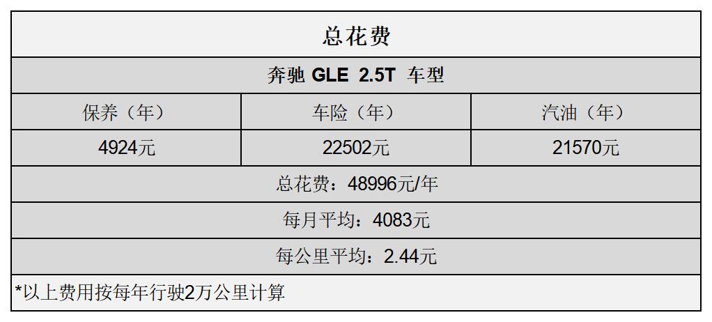 平均2.05元/km奔驰GLE用车成本分析