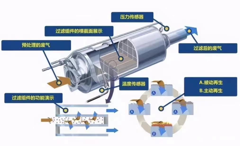 汽油机颗粒捕集器（GPF）系统的组成与工作原理