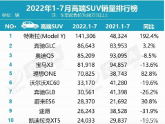 1-7月最受欢迎的高端SUV：超14万人选Model，Y