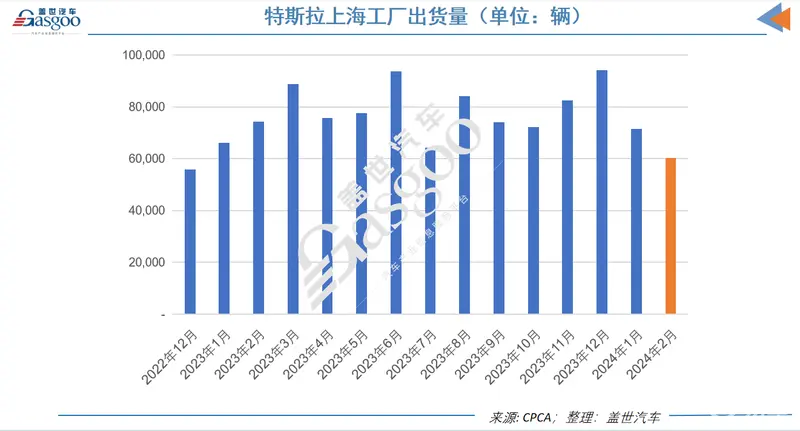 特斯拉2月在华销量降至14个月来最低