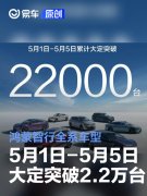 鸿蒙智行全系车型5月1日-5月5日大定突破22000台
