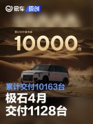 极石4月交付1128台，累计交付10163台