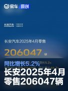 长安汽车2025年4月零售206047辆，同比增长5.2%