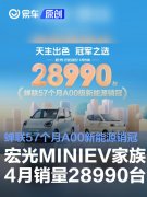 宏光MINIEV家族4月销量28990台，蝉联57个月A00级新能源销冠