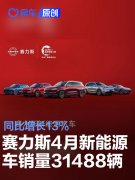 赛力斯4月新能源汽车销量31488辆，同比增长13%
