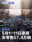 乘联会：5月1-11日乘用车零售57.4万辆，同比增长12%