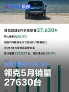 领克5月销量27630台，同比增长约26.9%